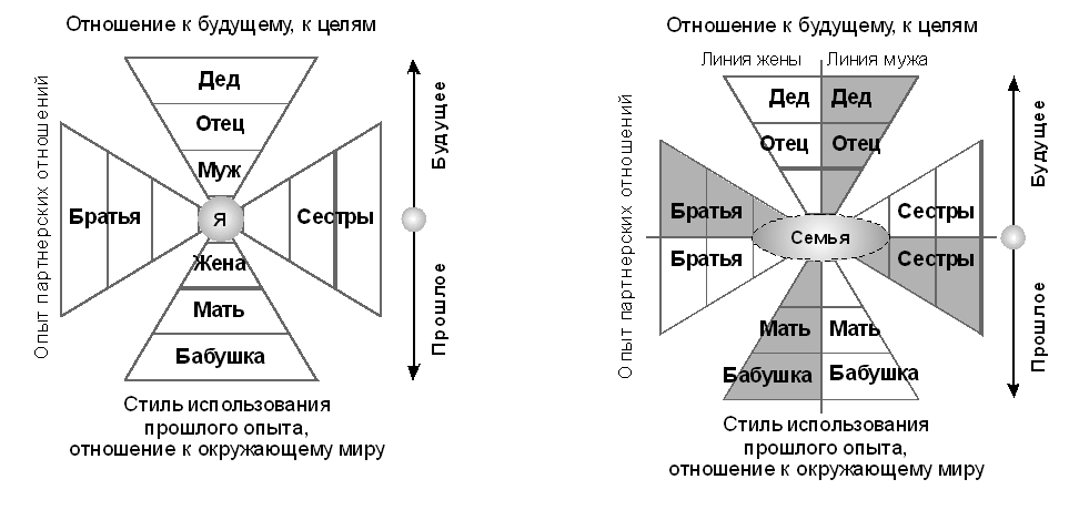 Модель детско-родительских отношений