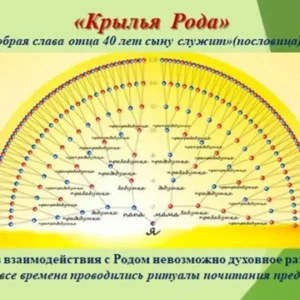 Консультация по формам и видам сохранения родовой памяти