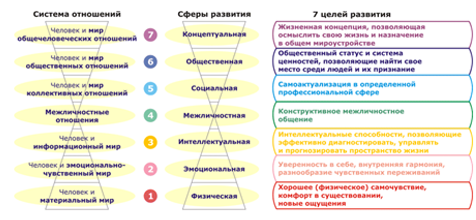 Модели системы отношений личности. Человек в системе отношений. Система отношений личности. 7 Уровней системы отношений. Взаимоотношения человека с миром.